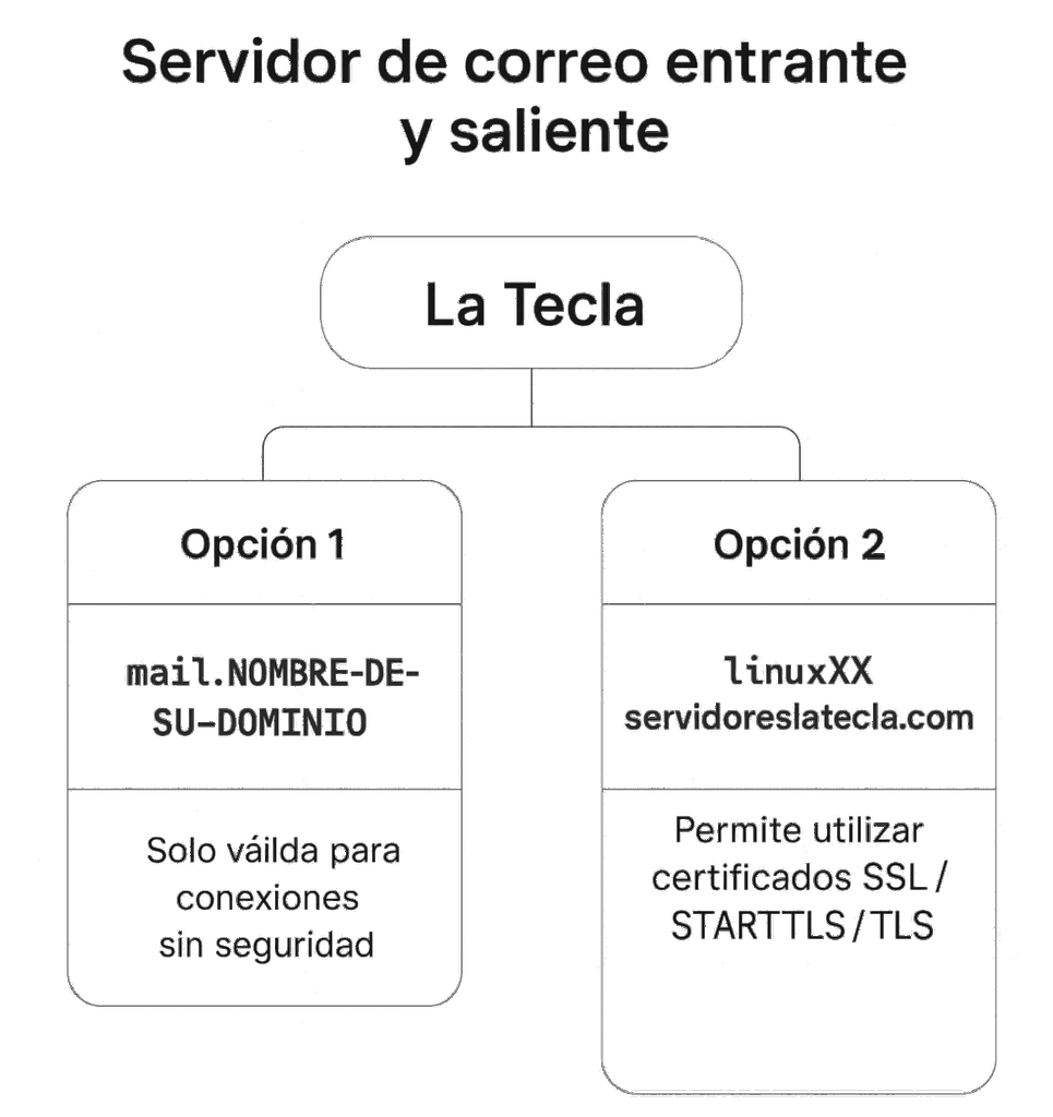 Configuración correo electrónico de La Tecla - Servidor de correo entrante y saliente